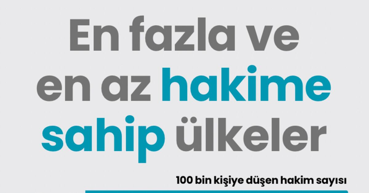 En fazla ve en az hakime sahip ülkeler