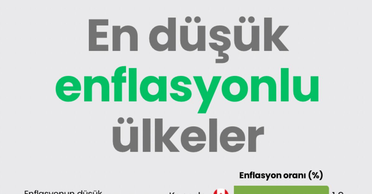 En düşük enflasyonlu ülkeler